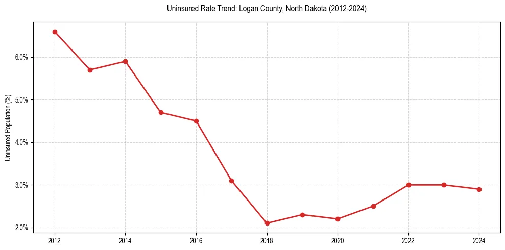 Uninsured trend chart for Logan County, North Dakota
