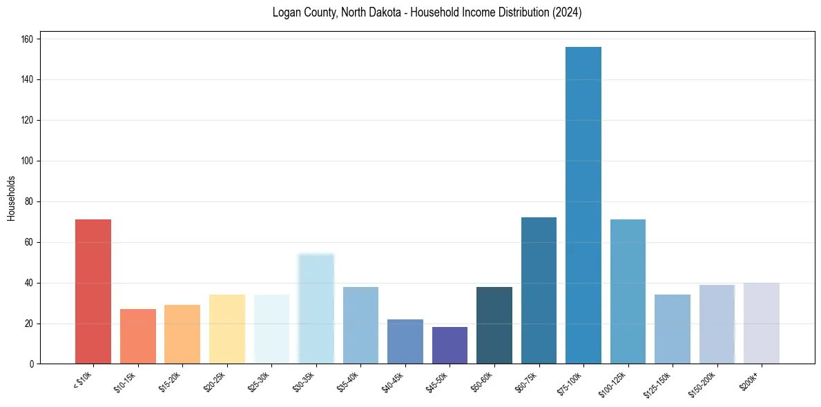 Income Distribution for 