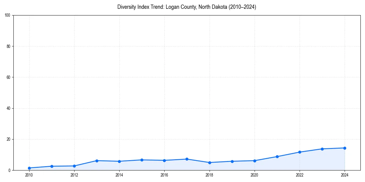 Line chart showing diversity index trends for 