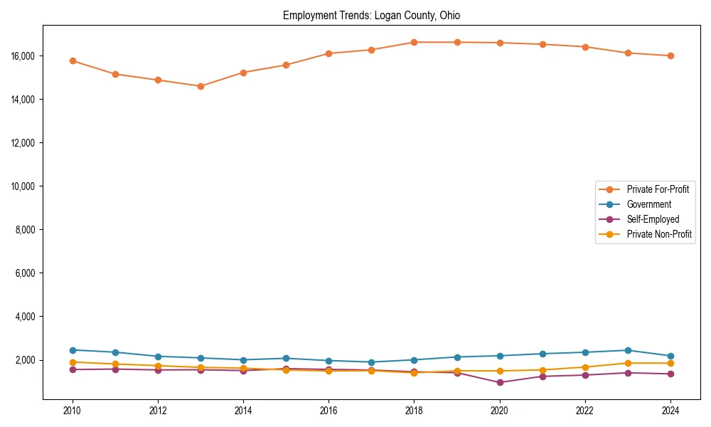 Long-term employment trends in 