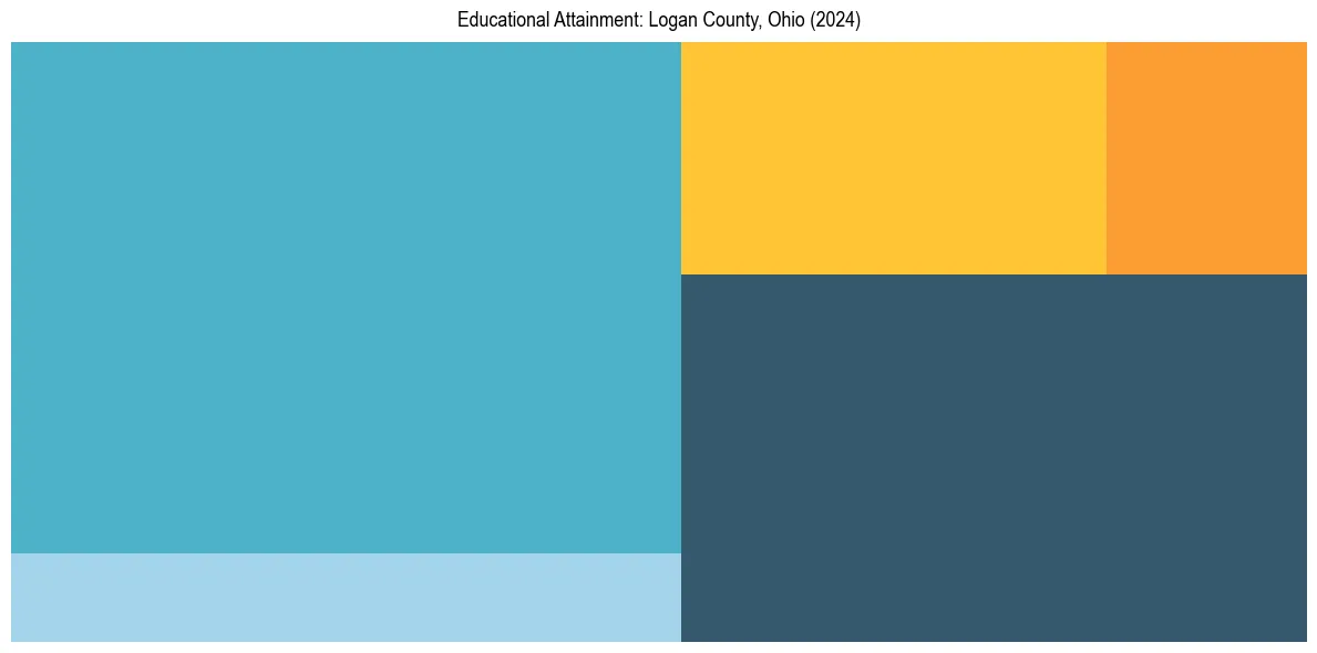Education Treemap for  in 2024