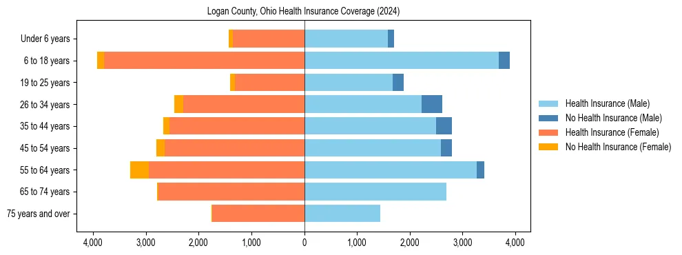 Health insurance pyramid for Logan County, Ohio