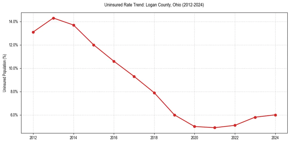 Uninsured trend chart for Logan County, Ohio