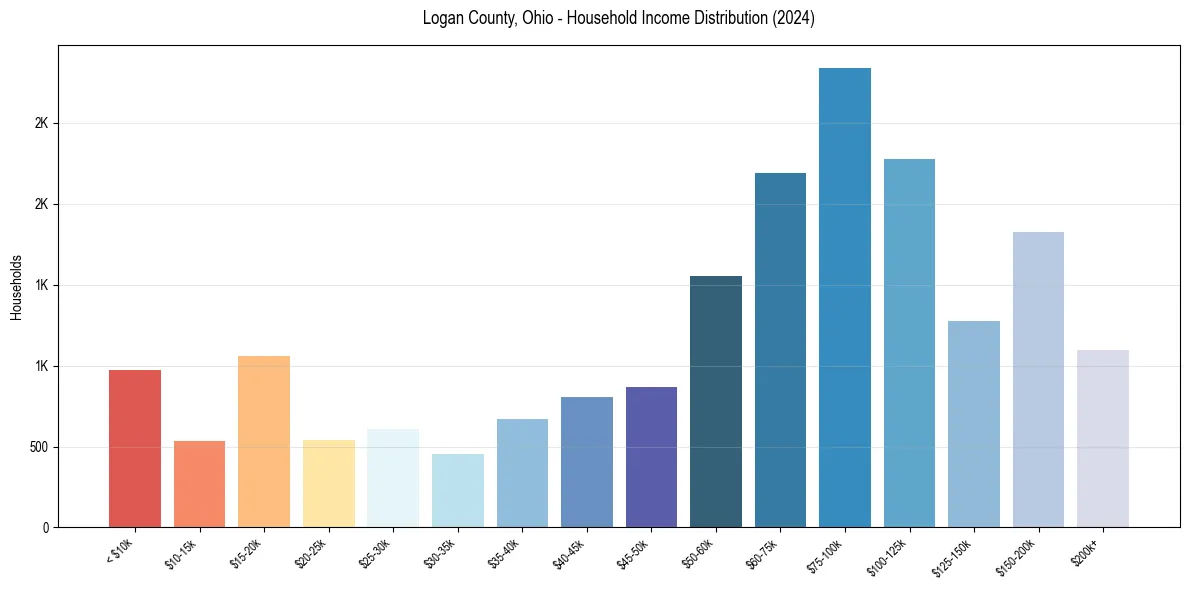 Income Distribution for 