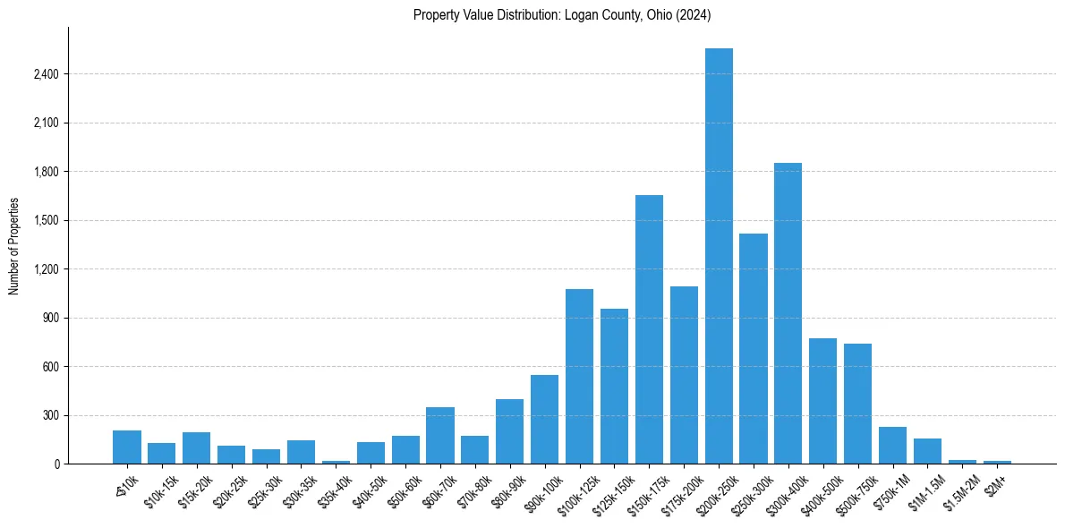 Value Distribution for 