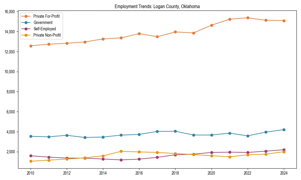 Long-term employment trends in 