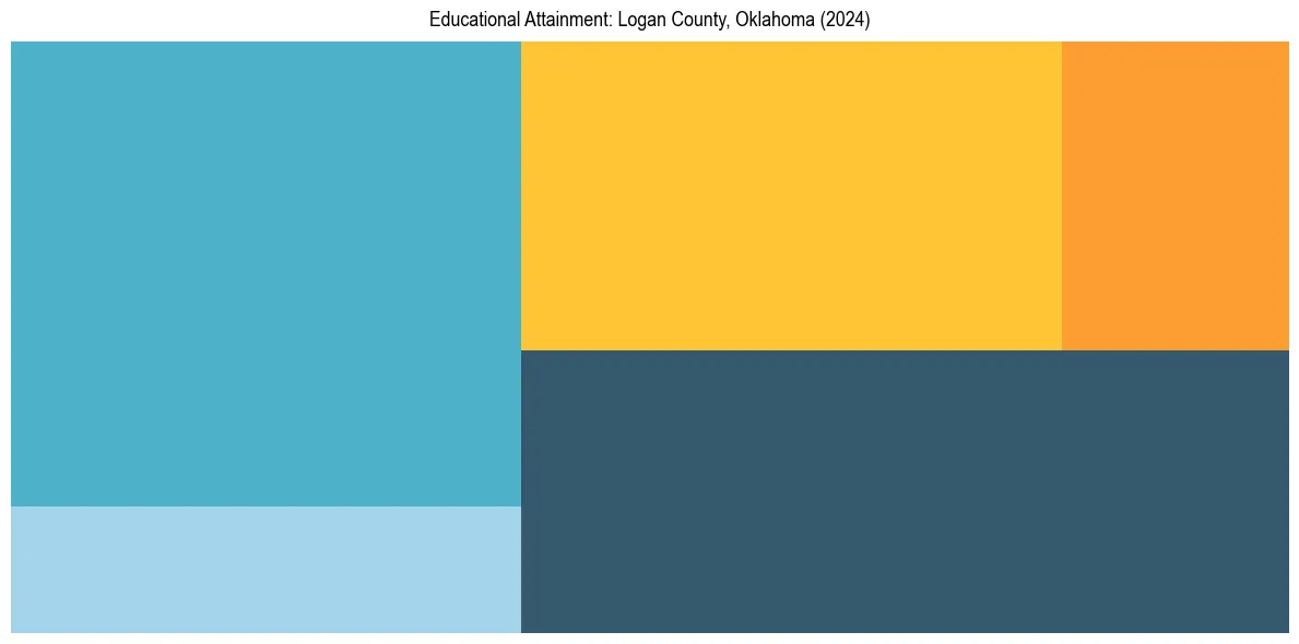Education Treemap for  in 2024