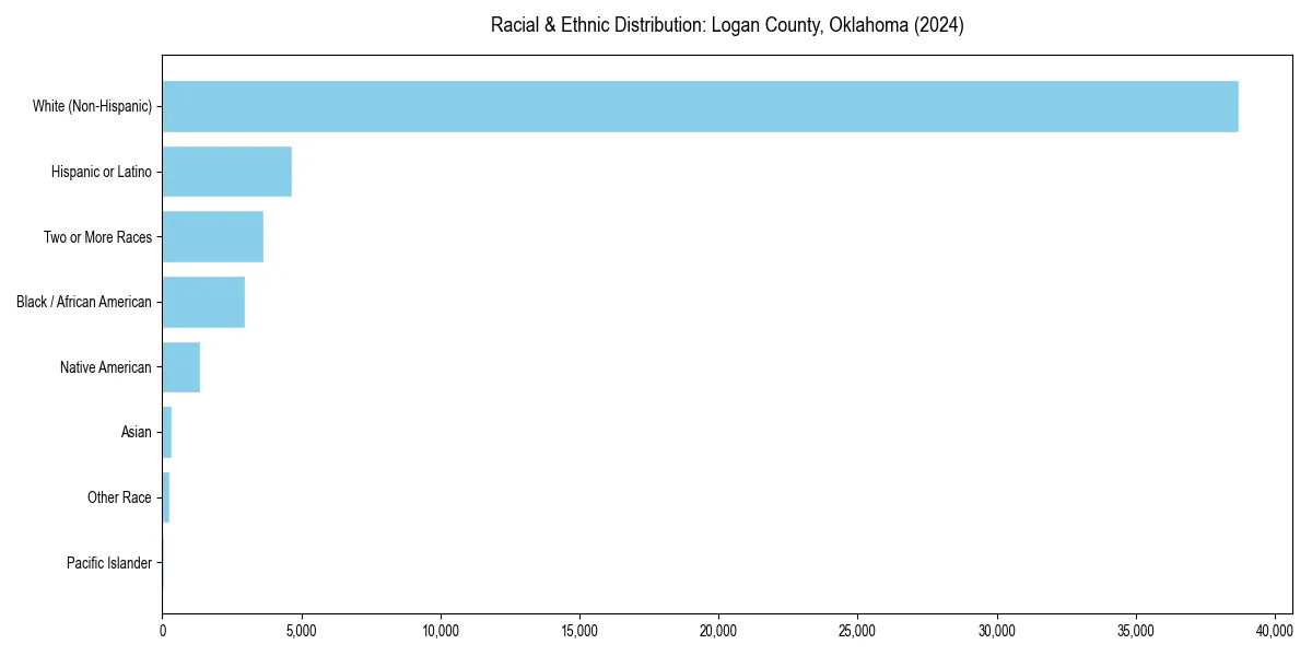 Bar chart showing racial distribution in  for 2024