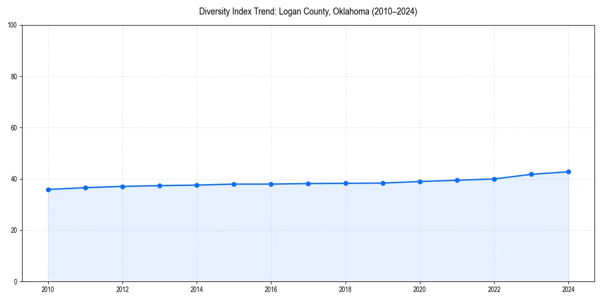 Line chart showing diversity index trends for 