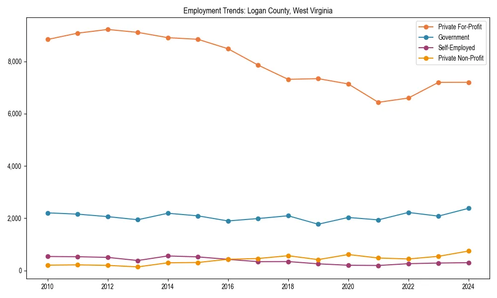 Long-term employment trends in 