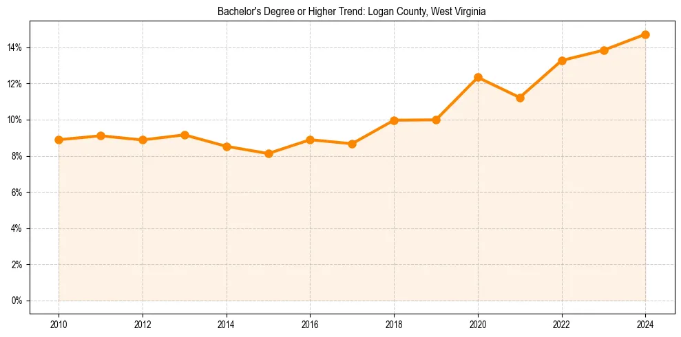 Trend chart showing bachelor degree growth in 