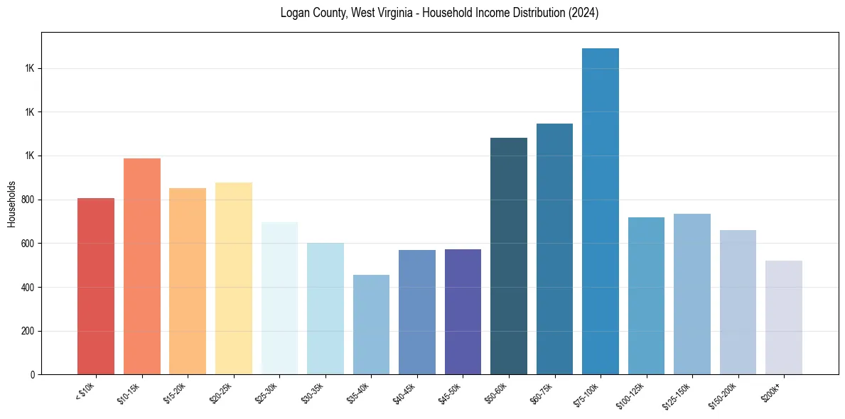 Income Distribution for 