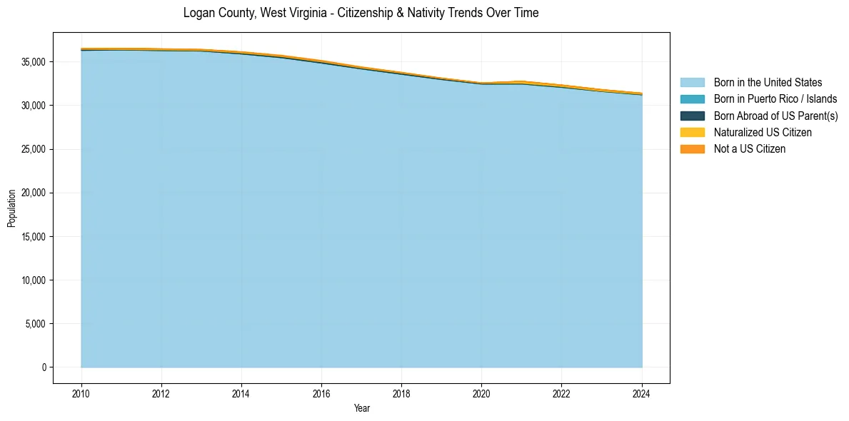 Historical nativity trends for 