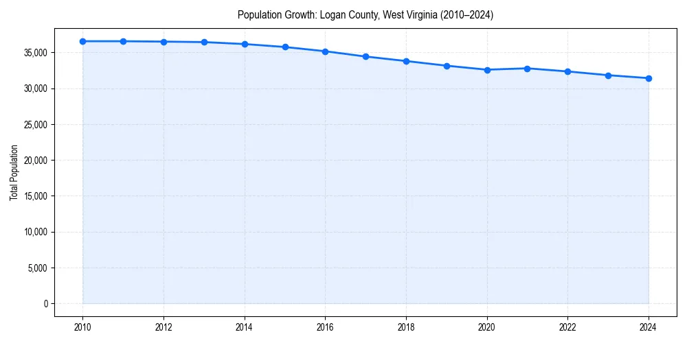 Population trends in 