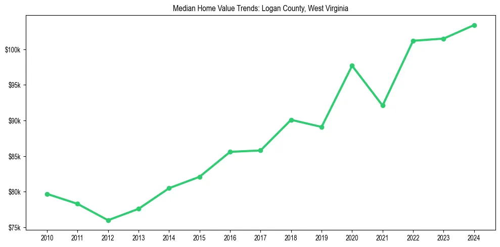 Median property value trends in 