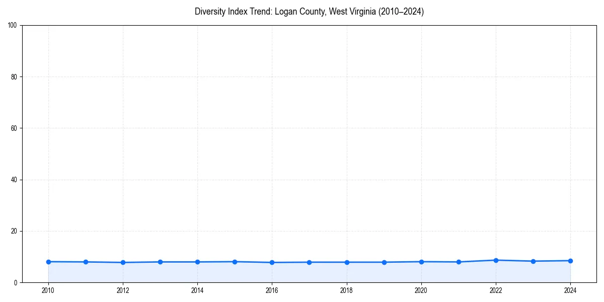 Line chart showing diversity index trends for 