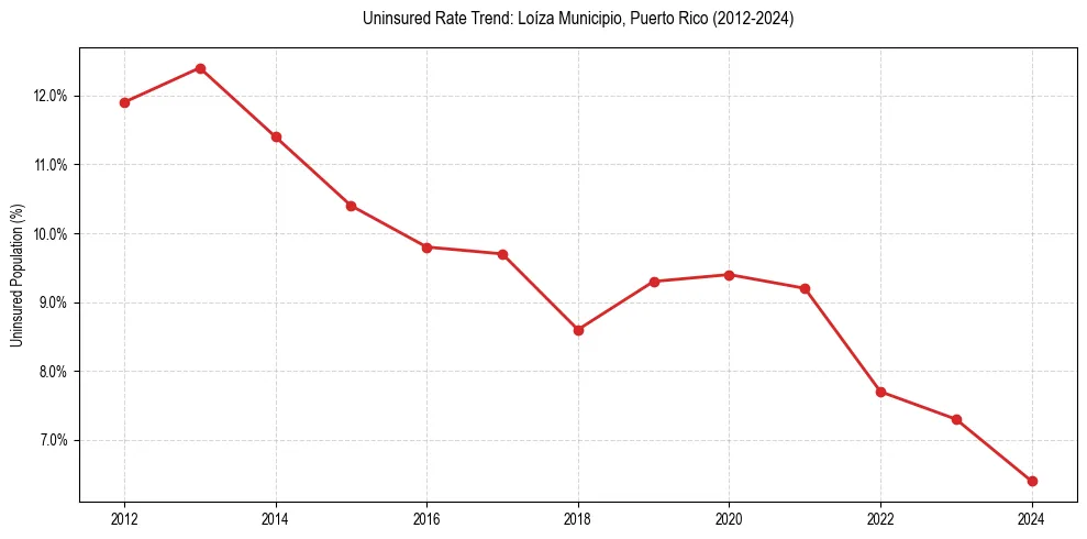 Uninsured trend chart for Loíza Municipio, Puerto Rico