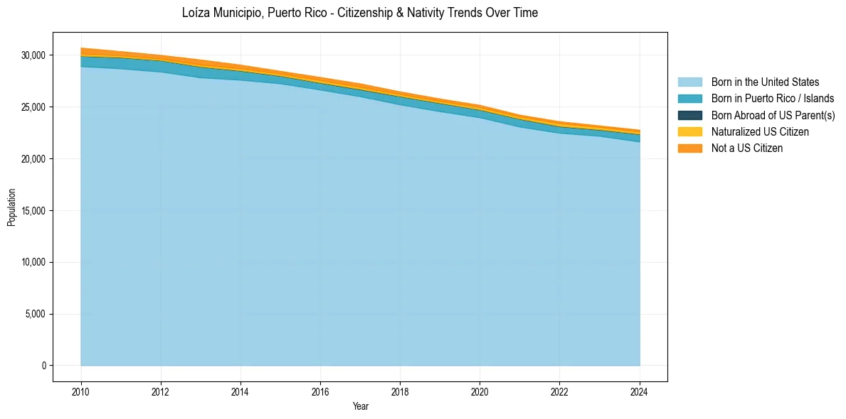 Historical nativity trends for 