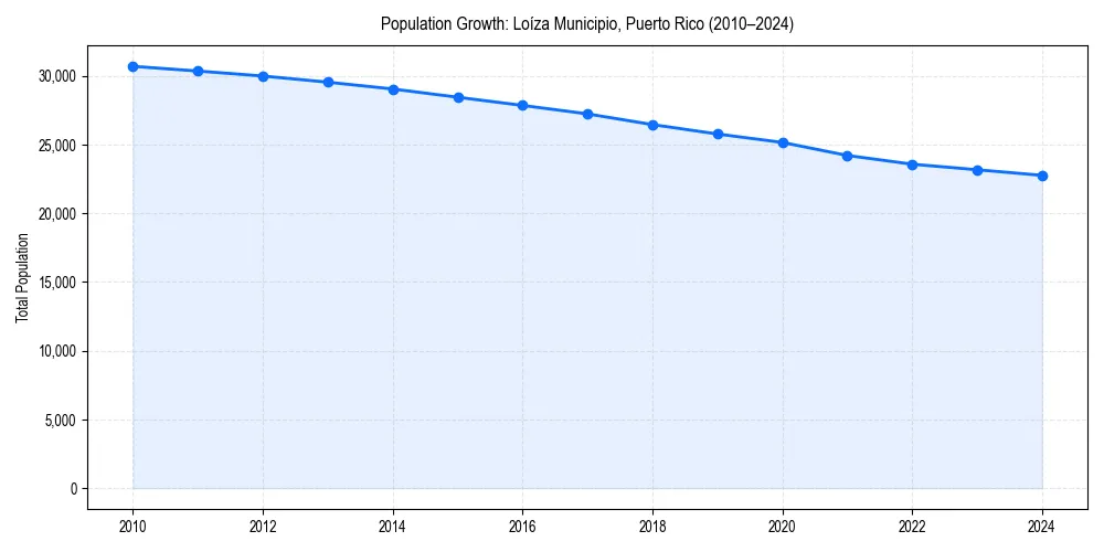 Population trends in 