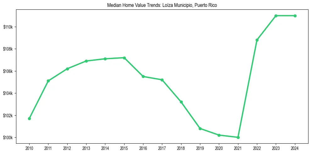 Median property value trends in 