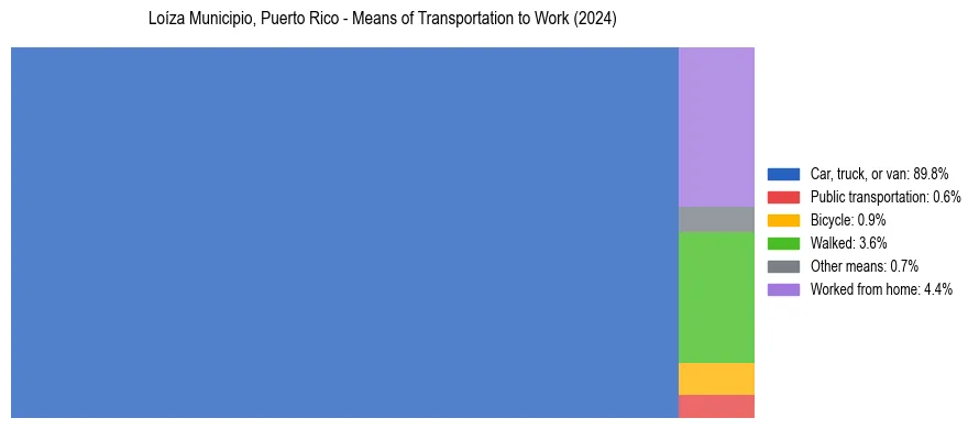 Commute modes in Loíza Municipio, Puerto Rico