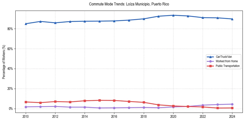 Transportation trends in Loíza Municipio, Puerto Rico