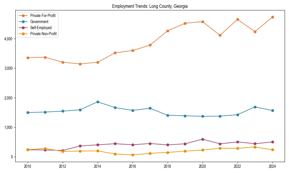 Long-term employment trends in 