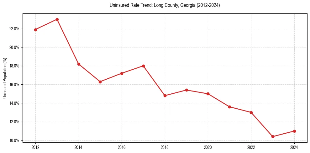Uninsured trend chart for Long County, Georgia