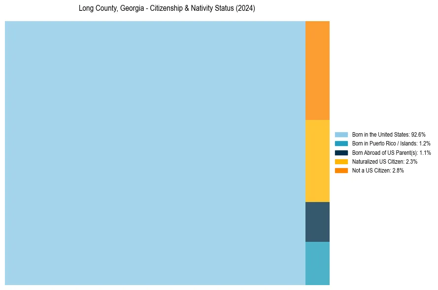 Nativity Treemap for 