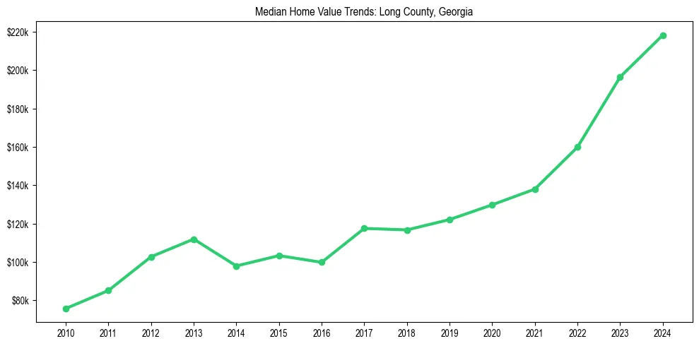 Median property value trends in 