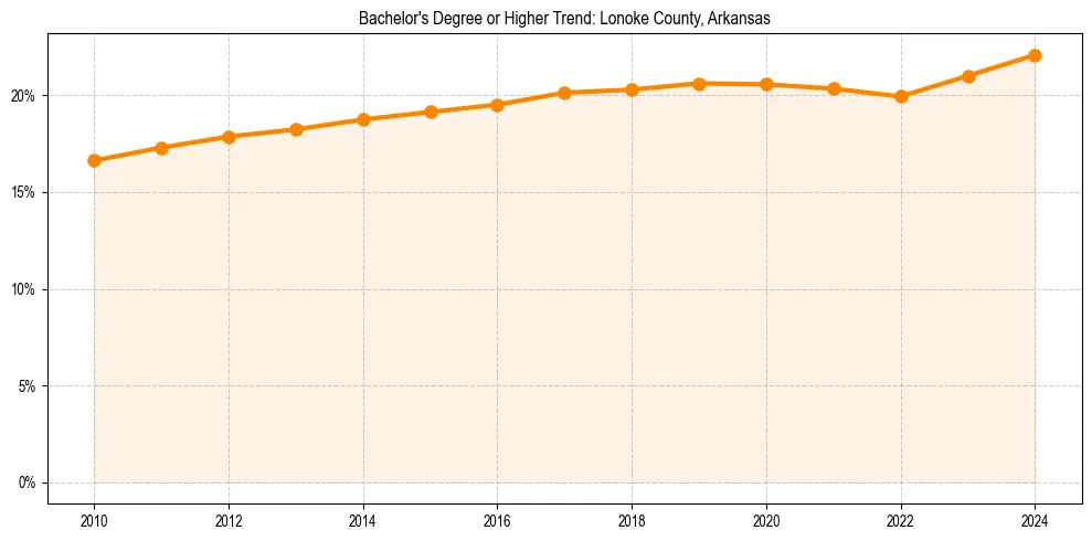 Trend chart showing bachelor degree growth in 
