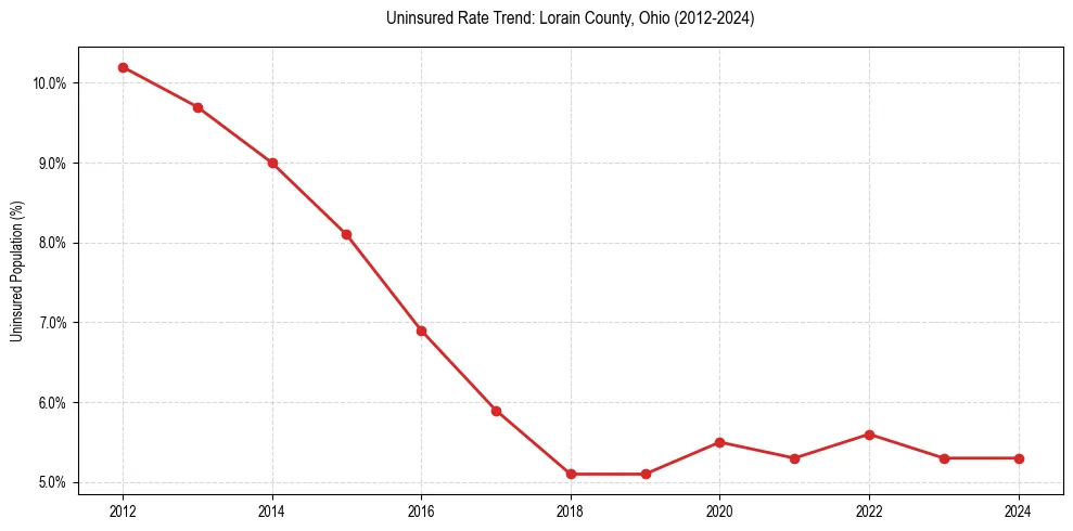 Uninsured trend chart for Lorain County, Ohio