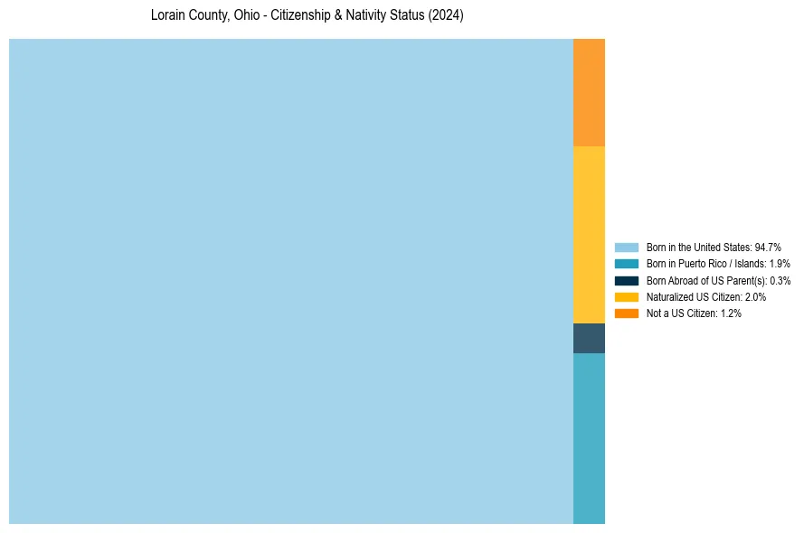 Nativity Treemap for 