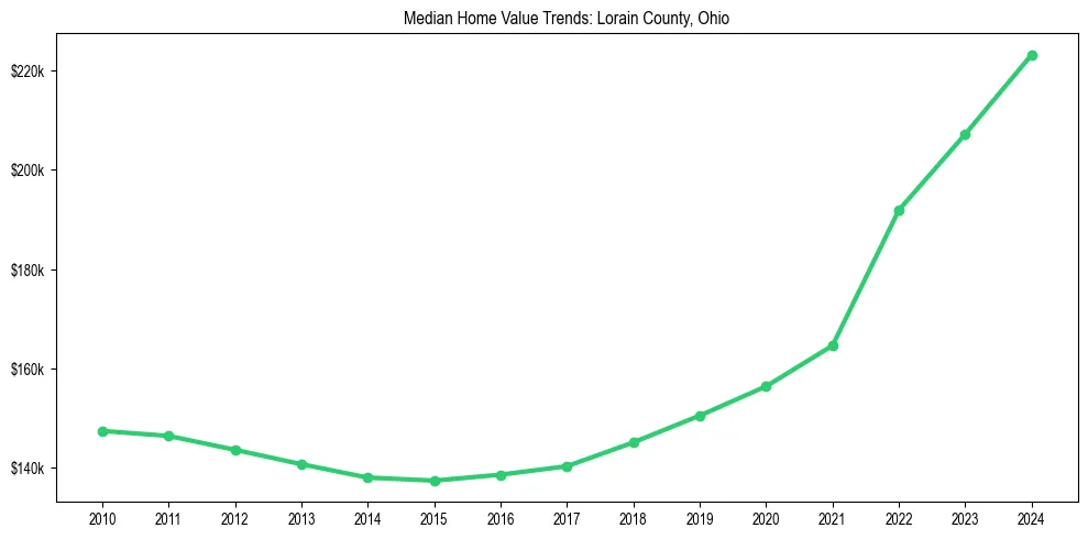 Median property value trends in 
