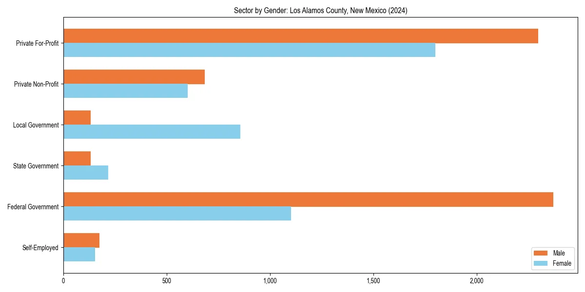 Employment sector breakdown by gender in 