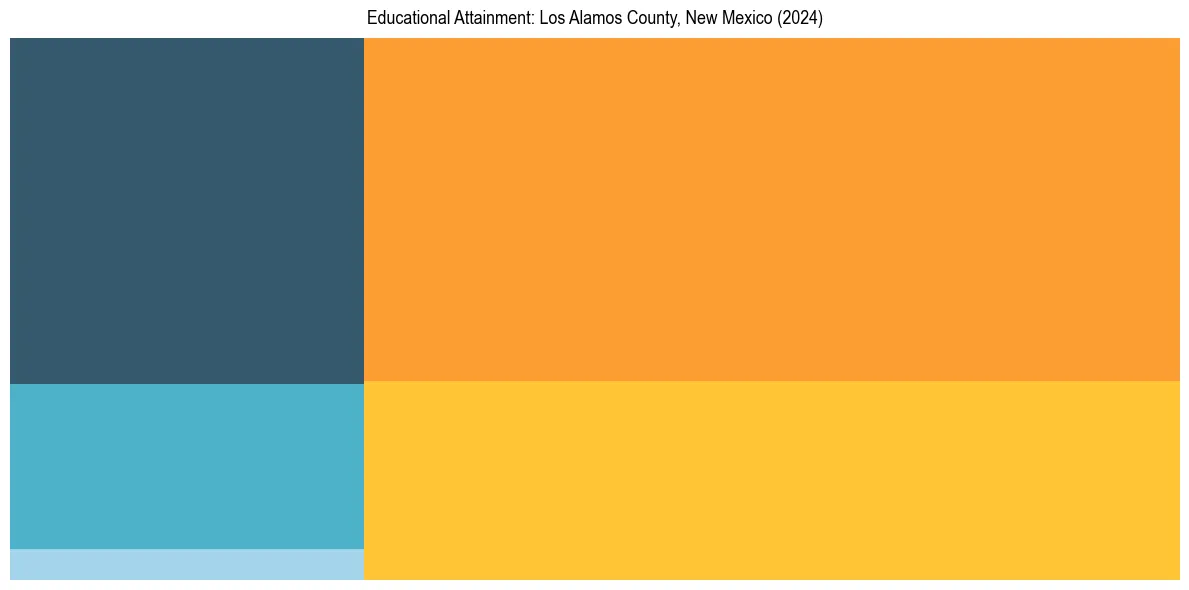 Education Treemap for  in 2024