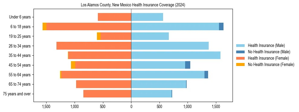 Health insurance pyramid for Los Alamos County, New Mexico