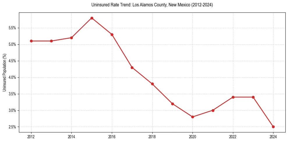 Uninsured trend chart for Los Alamos County, New Mexico