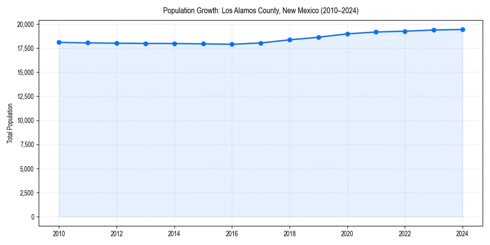 Population trends in 