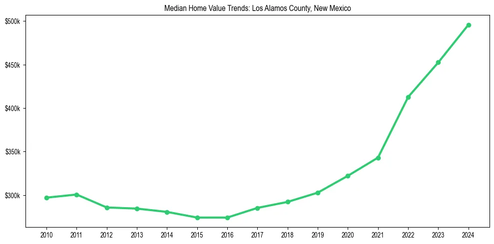 Median property value trends in 