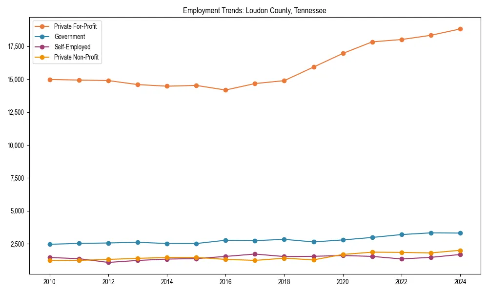 Long-term employment trends in 
