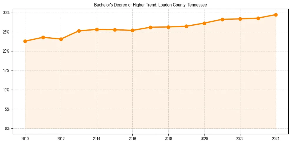 Trend chart showing bachelor degree growth in 