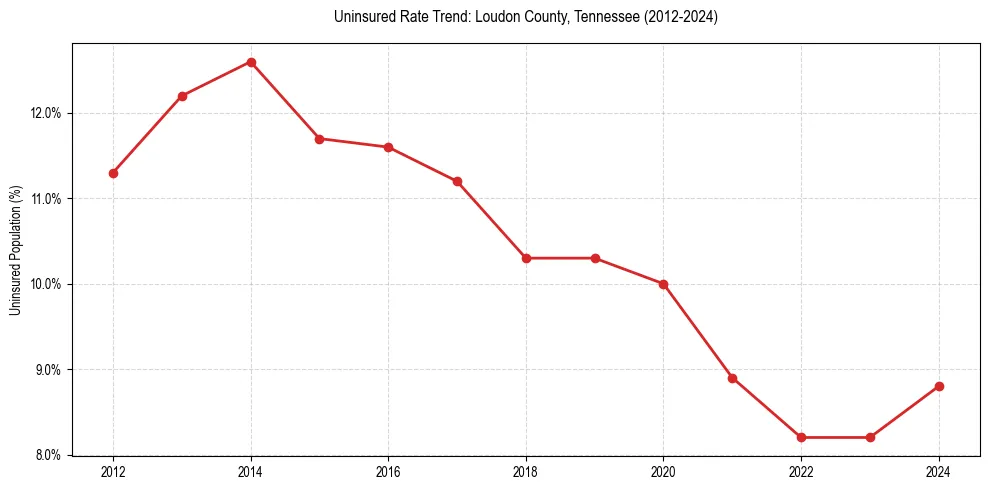 Uninsured trend chart for Loudon County, Tennessee