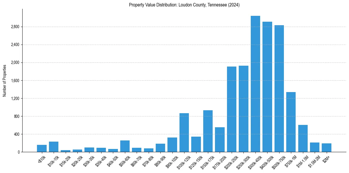 Value Distribution for 