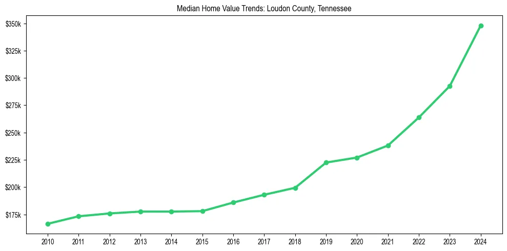 Median property value trends in 