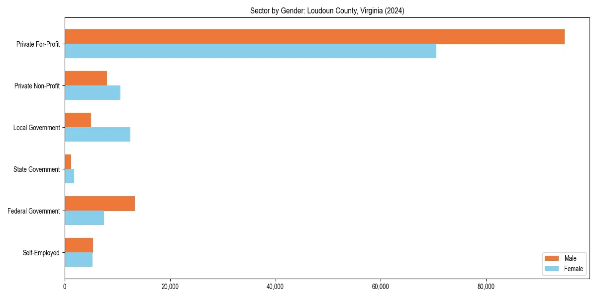 Employment sector breakdown by gender in 