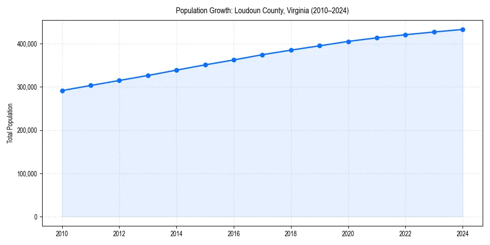 Population trends in 