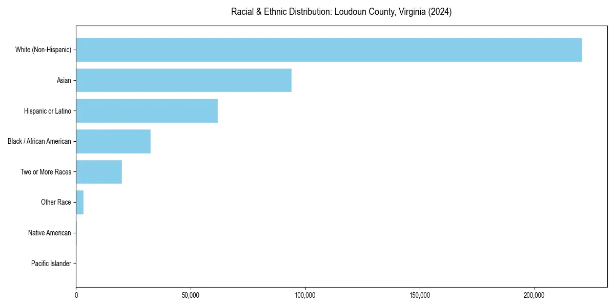 Bar chart showing racial distribution in  for 2024
