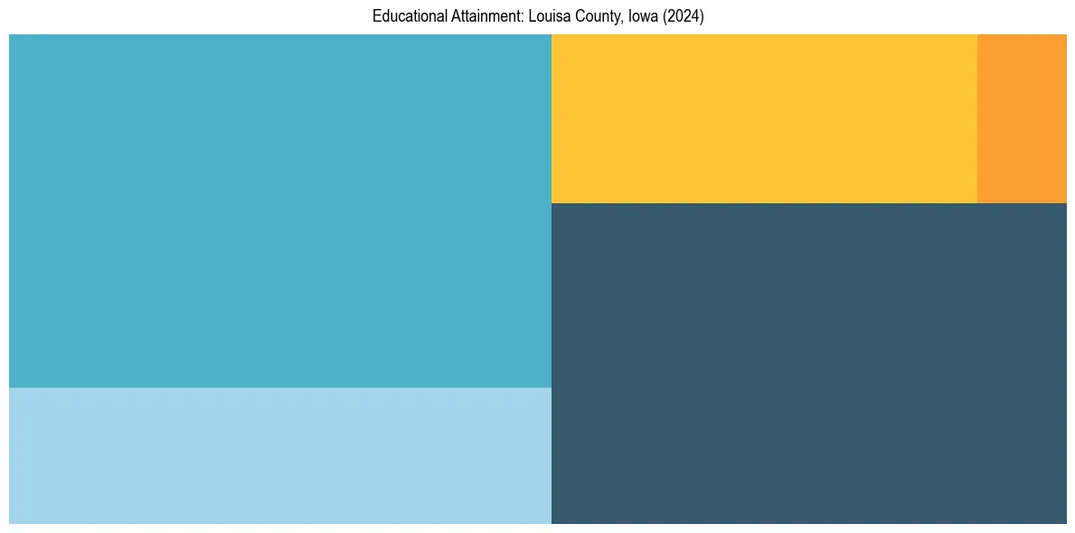 Education Treemap for  in 2024