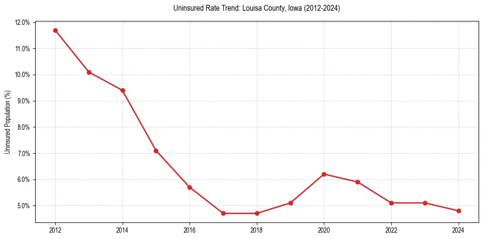 Uninsured trend chart for Louisa County, Iowa